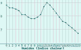 Courbe de l'humidex pour Chailles (41)