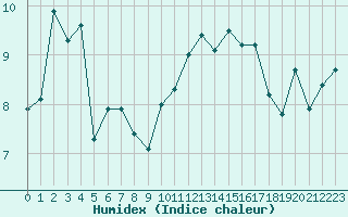 Courbe de l'humidex pour Le Talut - Belle-Ile (56)