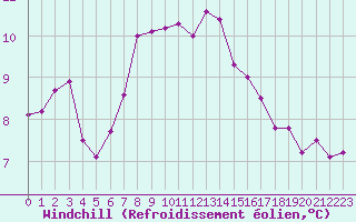 Courbe du refroidissement olien pour Ruffiac (47)