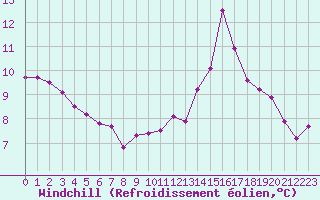 Courbe du refroidissement olien pour Reims-Prunay (51)