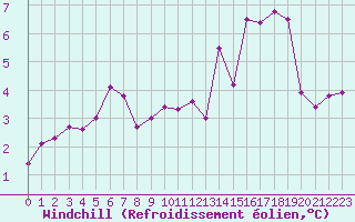 Courbe du refroidissement olien pour Saint-Germain-le-Guillaume (53)