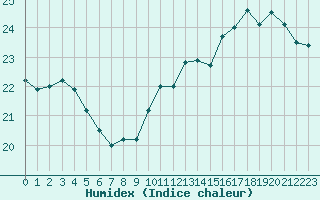 Courbe de l'humidex pour Roissy (95)