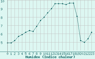 Courbe de l'humidex pour Capelle aan den Ijssel (NL)