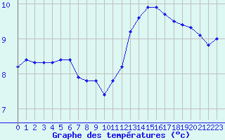 Courbe de tempratures pour Rochegude (26)