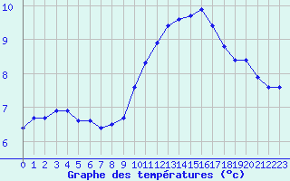 Courbe de tempratures pour Castellbell i el Vilar (Esp)