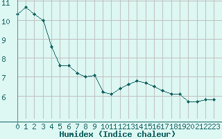 Courbe de l'humidex pour Colmar (68)