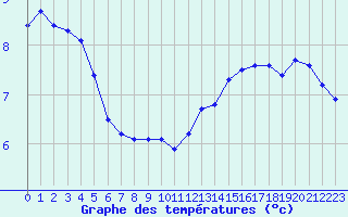 Courbe de tempratures pour Saint-Nazaire-d