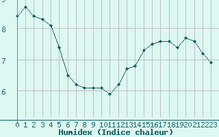 Courbe de l'humidex pour Saint-Nazaire-d'Aude (11)