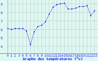 Courbe de tempratures pour Dinard (35)