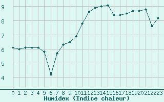 Courbe de l'humidex pour Dinard (35)