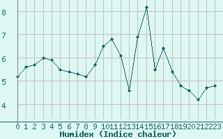 Courbe de l'humidex pour Nancy - Essey (54)