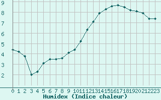 Courbe de l'humidex pour Avord (18)