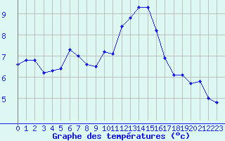 Courbe de tempratures pour Ile du Levant (83)