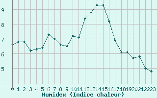 Courbe de l'humidex pour Ile du Levant (83)