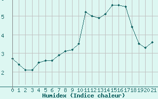 Courbe de l'humidex pour Saint-Haon (43)