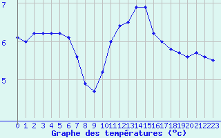 Courbe de tempratures pour La Beaume (05)