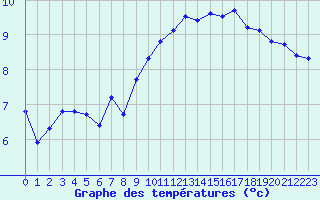 Courbe de tempratures pour Croisette (62)