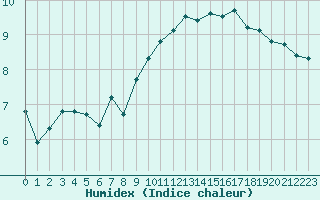 Courbe de l'humidex pour Croisette (62)