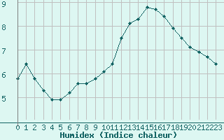 Courbe de l'humidex pour Christnach (Lu)