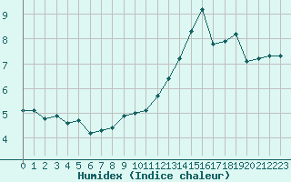 Courbe de l'humidex pour Renwez (08)