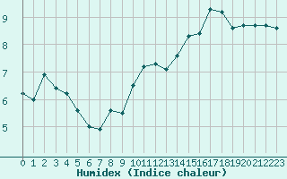 Courbe de l'humidex pour Le Havre - Octeville (76)