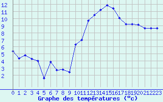 Courbe de tempratures pour Bulson (08)