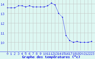 Courbe de tempratures pour Ste (34)