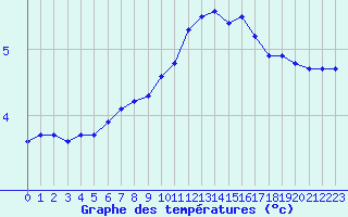 Courbe de tempratures pour Lobbes (Be)