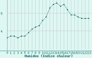 Courbe de l'humidex pour Lobbes (Be)