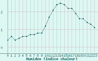 Courbe de l'humidex pour Bannay (18)