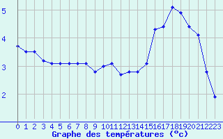 Courbe de tempratures pour Gros-Rderching (57)