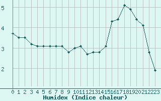 Courbe de l'humidex pour Gros-Rderching (57)