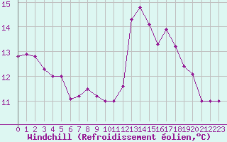 Courbe du refroidissement olien pour Gurande (44)