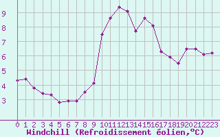 Courbe du refroidissement olien pour Cap Corse (2B)