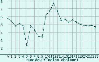 Courbe de l'humidex pour Saint-Mdard-d'Aunis (17)