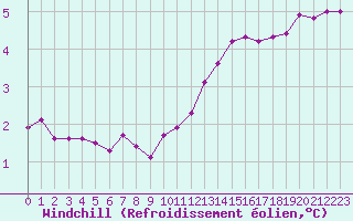 Courbe du refroidissement olien pour Challes-les-Eaux (73)