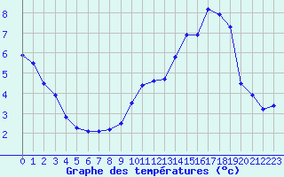 Courbe de tempratures pour Recoules de Fumas (48)