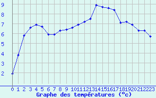 Courbe de tempratures pour Verneuil (78)