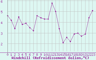Courbe du refroidissement olien pour Guret Saint-Laurent (23)