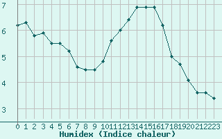 Courbe de l'humidex pour Ile d'Yeu - Saint-Sauveur (85)