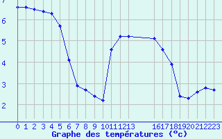 Courbe de tempratures pour Montret (71)