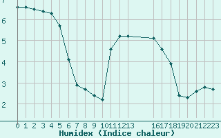 Courbe de l'humidex pour Montret (71)