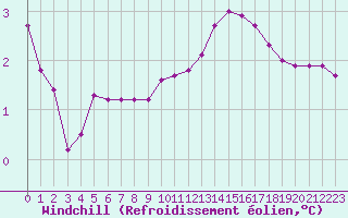 Courbe du refroidissement olien pour Cernay (86)