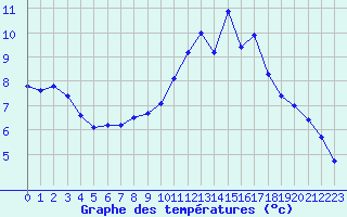 Courbe de tempratures pour Brest (29)