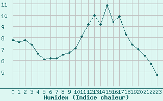 Courbe de l'humidex pour Brest (29)