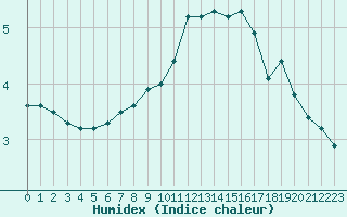 Courbe de l'humidex pour Monts-sur-Guesnes (86)