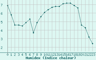 Courbe de l'humidex pour Frontenay (79)