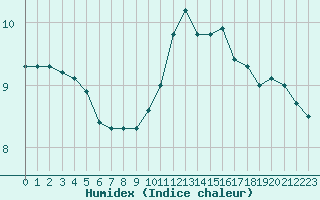 Courbe de l'humidex pour Aytr-Plage (17)