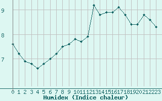 Courbe de l'humidex pour Izegem (Be)