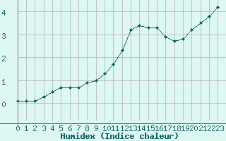 Courbe de l'humidex pour Seichamps (54)